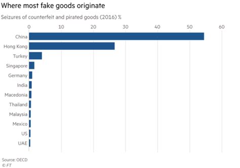 why are there so many fake products in china